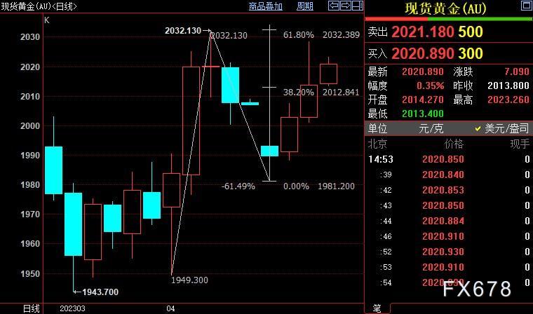 现货黄金三连涨，逼近逾13个月新高，FED须正视这一信号