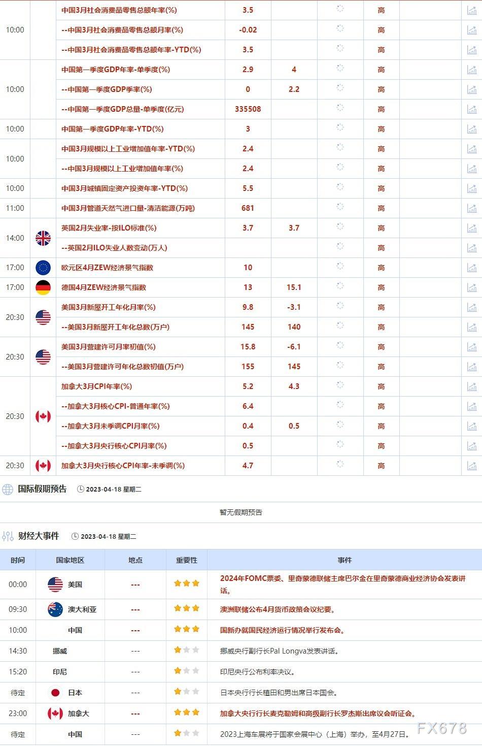 外汇交易提醒：数据巩固美联储5月加息预期，美元两连阳，投行看空英镑