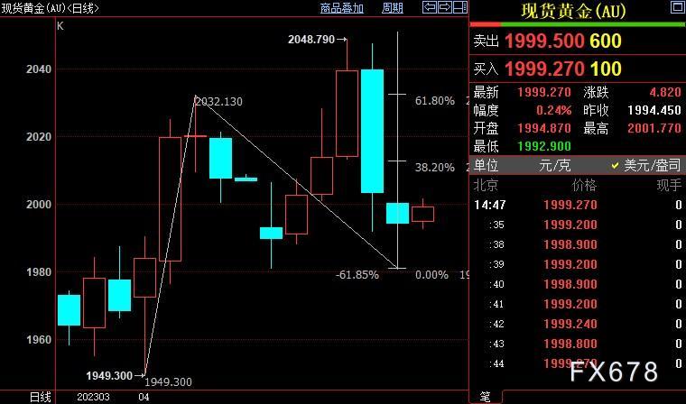 现货黄金反弹力度小，面对不同观点，美联储须明确立场