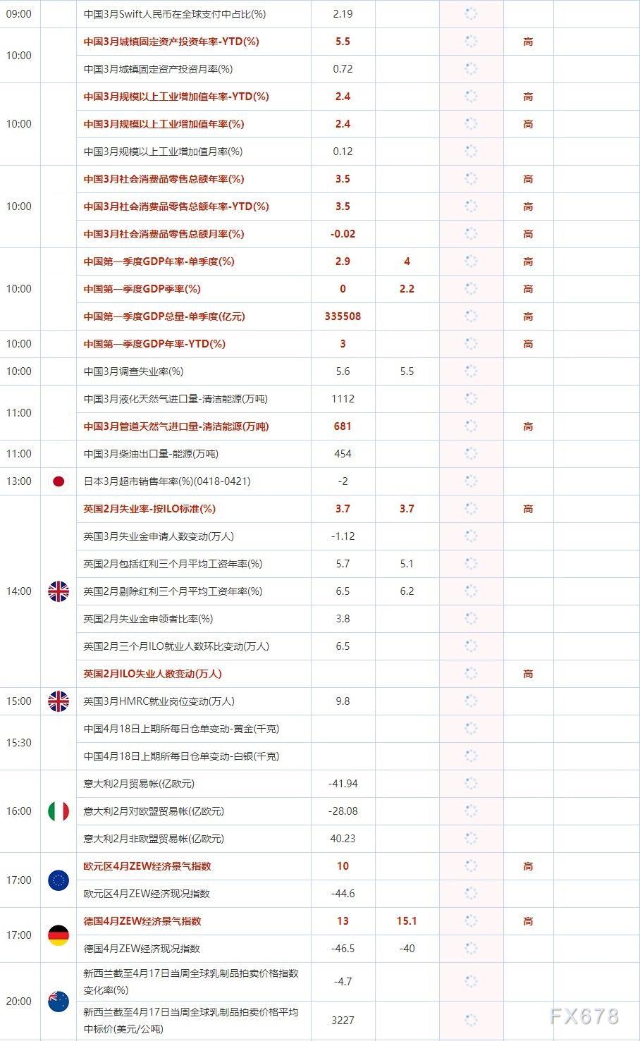 4月18日重点数据和大事件前瞻