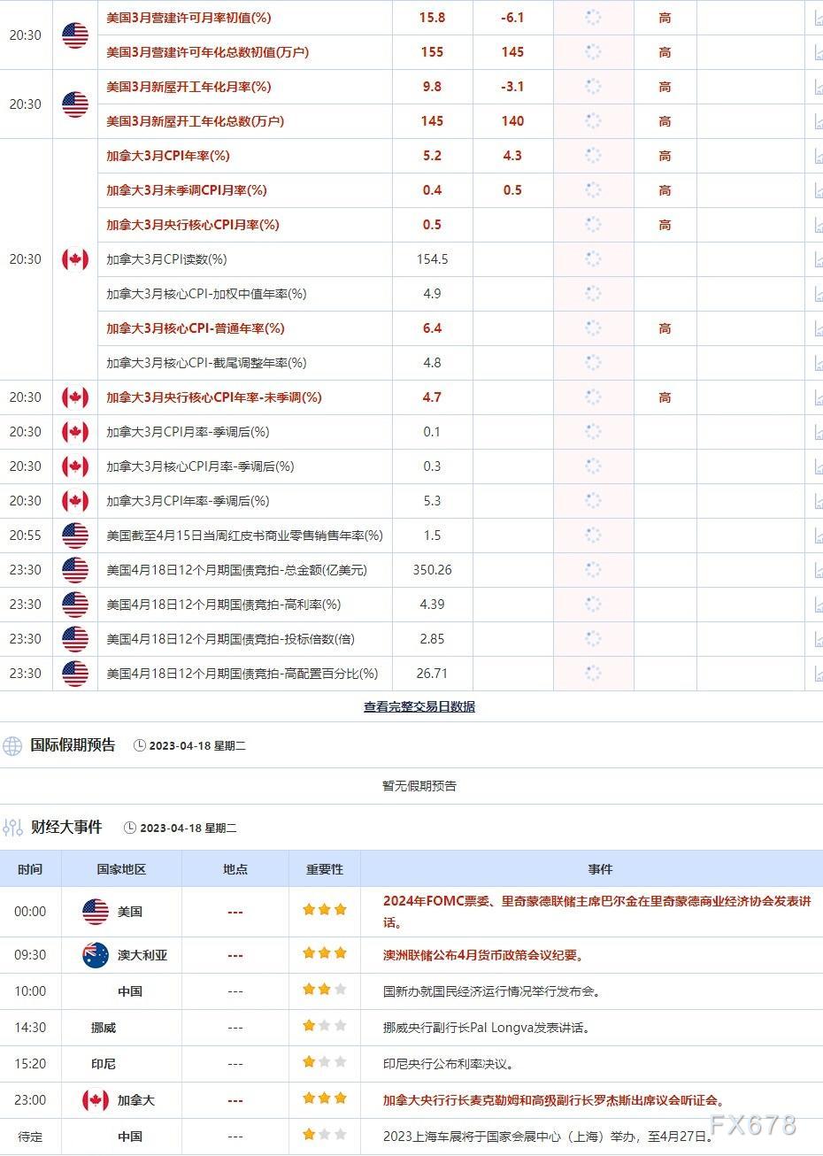 4月18日重点数据和大事件前瞻