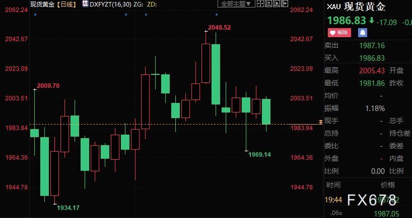 黄金周评：金价跌势有限，FED将继续加息但紧缩终点渐近