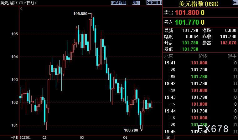 黄金周评：金价跌势有限，FED将继续加息但紧缩终点渐近
