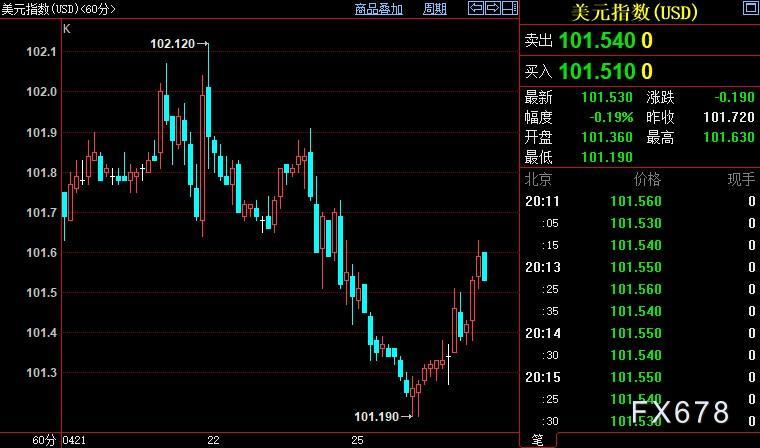 即使FED继续放鹰，满足该条件，现货黄金也可能重返2000
