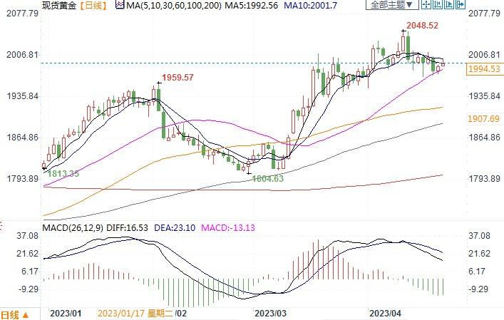 俄罗斯央行3月抛售3.1吨黄金，仍为全球第五大储备国！