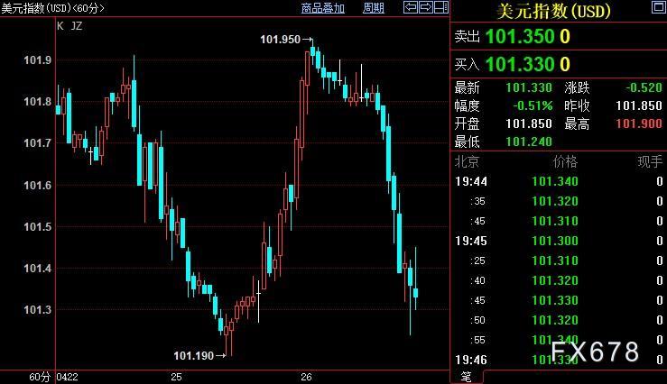 现货黄金反弹乏力，全面走强须要美联储给出这一暗示