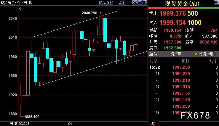 现货黄金反弹乏力，全面走强须要美联储给出这一暗示