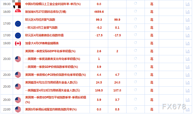 4月27日财经早餐：美元因新的经济放缓迹象而走弱，金价因美联储加息预期涨幅受限