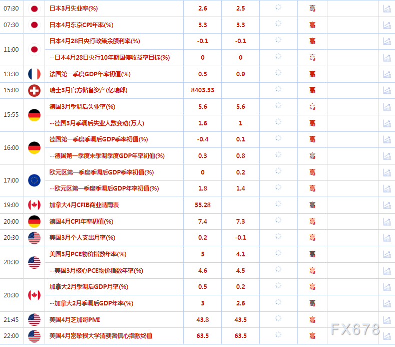 4月28日财经早餐：尽管数据疲软但加息押注不减 ，美元上涨，黄金由升转跌
