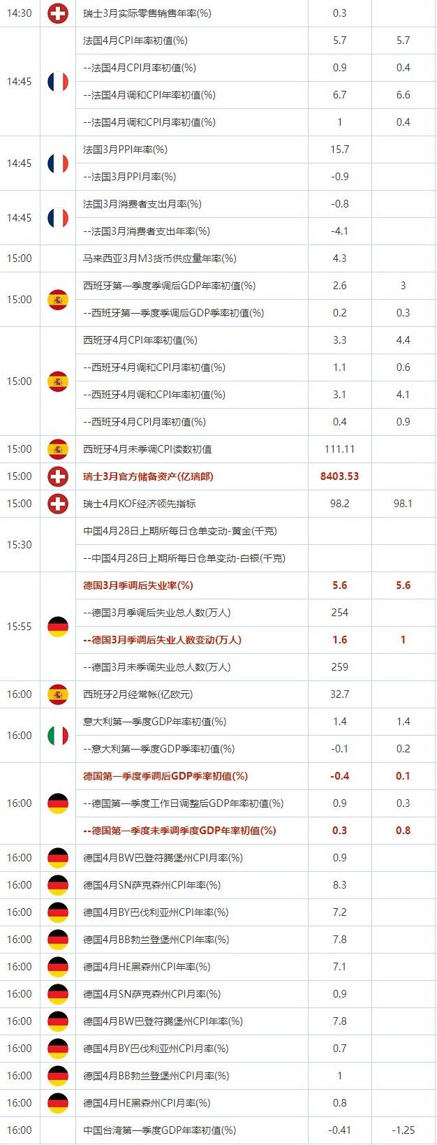 4月28日重点数据和大事件前瞻