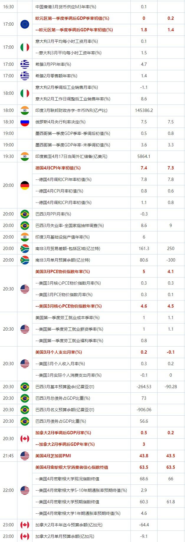4月28日重点数据和大事件前瞻