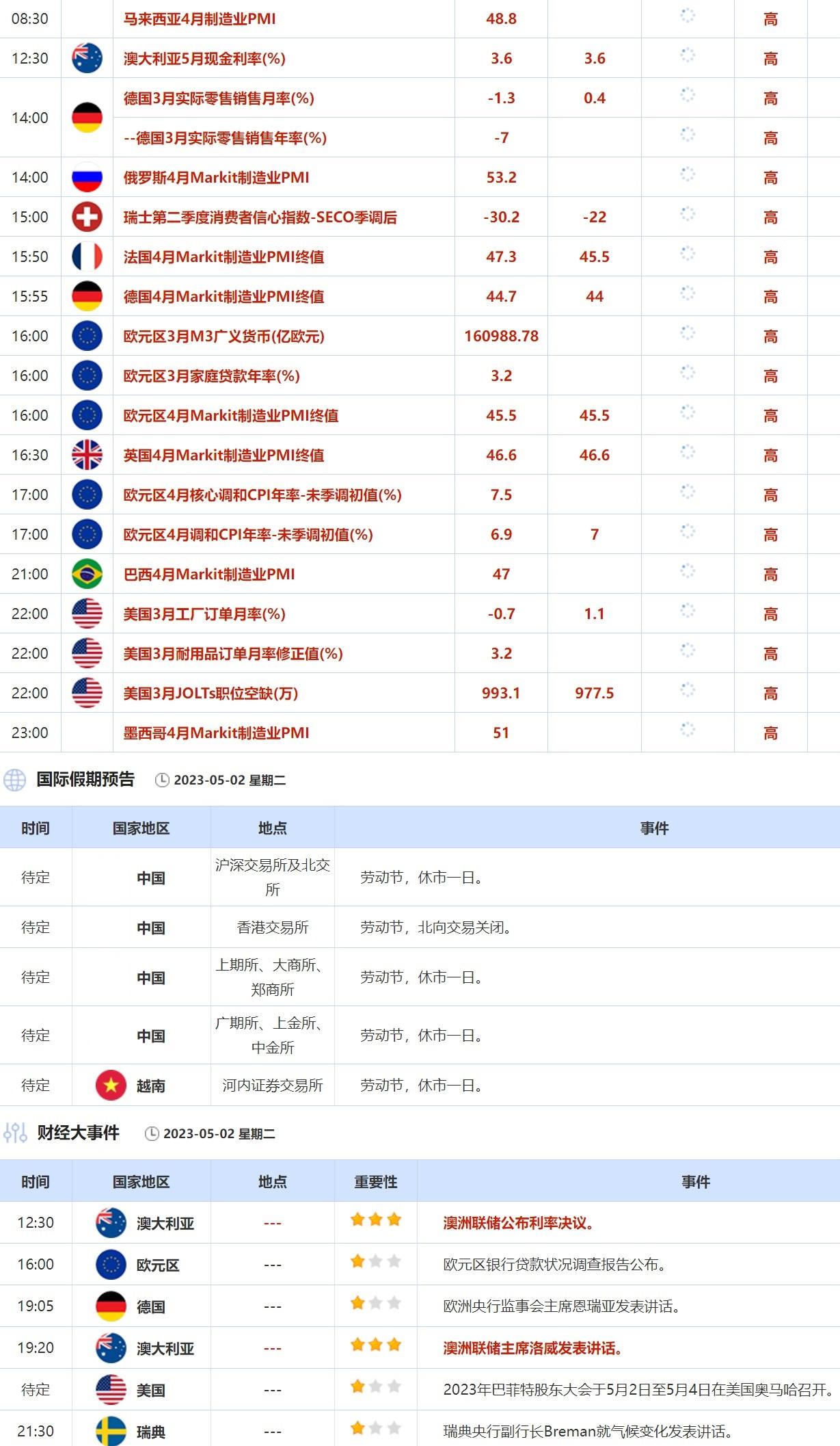 外汇交易提醒：美指升至两周高位，关注美联储决议和4月非农，澳洲联储料维稳