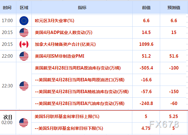 5月3日财经早餐：变天了！美国债务违约风险飙升！银行业担忧给持续，金价暴涨35美元，油价重挫逾5%
