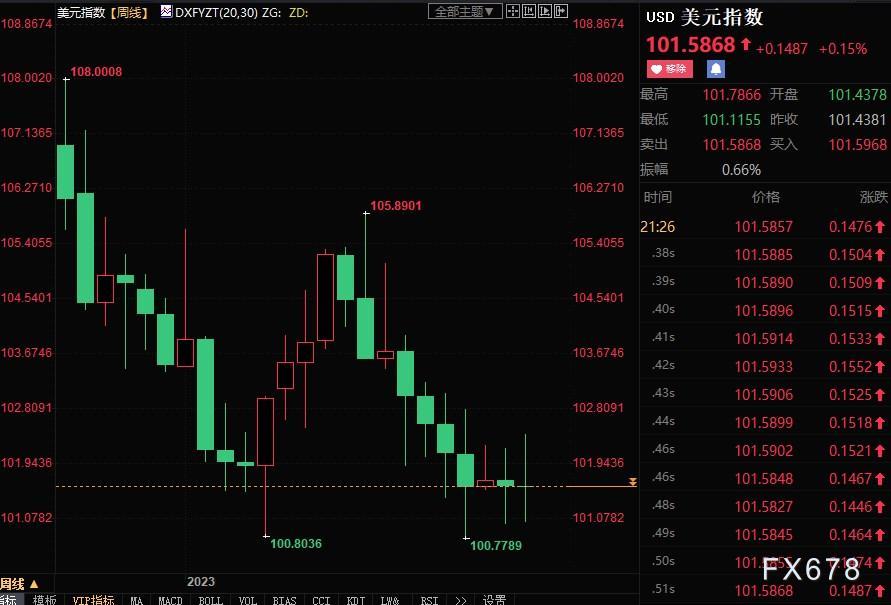 黄金周评：美联储腹背受敌，金价自纪录高位回落近70美元