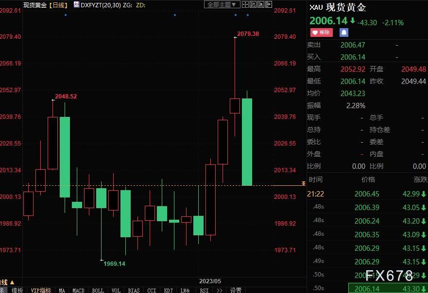 黄金周评：美联储腹背受敌，金价自纪录高位回落近70美元