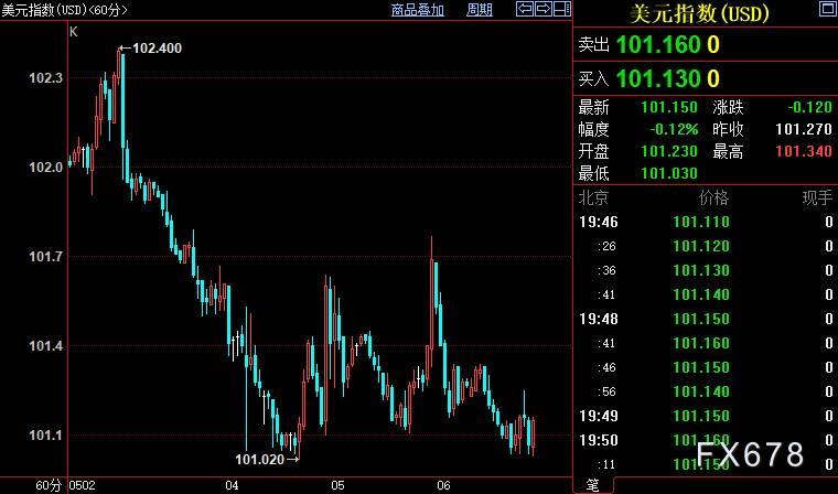 现货黄金小幅走高，受两大利好推动，后市关注该数据