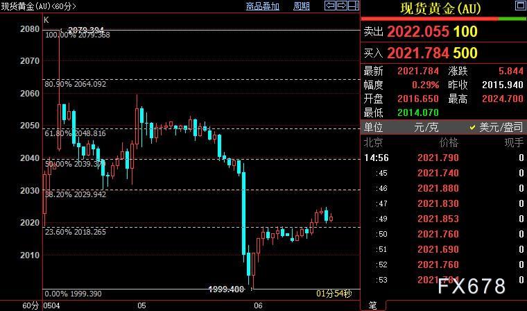 现货黄金小幅走高，受两大利好推动，后市关注该数据