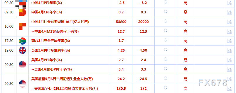 5月11日财经早餐：美国通胀数据并未让利率路径明朗化，投资者获利了结，金价下跌