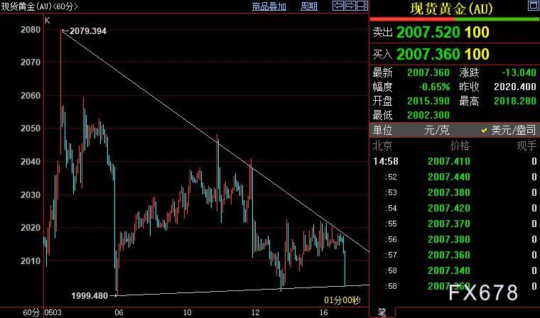 现货黄金跌势有限，FED须秉持谨慎而开放的心态