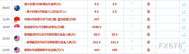 5月18日财经早餐：数据稳健且举债上限谈判乐观，美元触及七周高点，金价回落