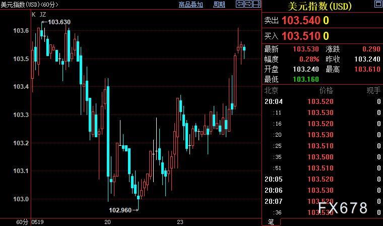 现货黄金续走低，FED鹰派前景提升，债限谈判忧中有喜