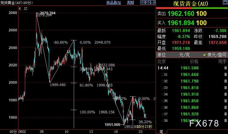现货黄金续走低，FED鹰派前景提升，债限谈判忧中有喜