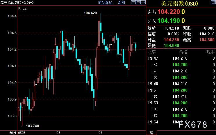 现货黄金料难跌破1900，债限协议待通过，新艰途即将到来