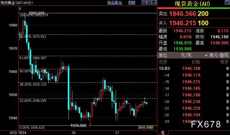 现货黄金料难跌破1900，债限协议待通过，新艰途即将到来