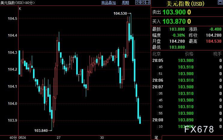现货黄金反弹转升，债限协议待落地，FED鹰派须摒弃执念
