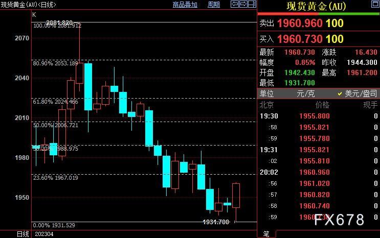 现货黄金反弹转升，债限协议待落地，FED鹰派须摒弃执念