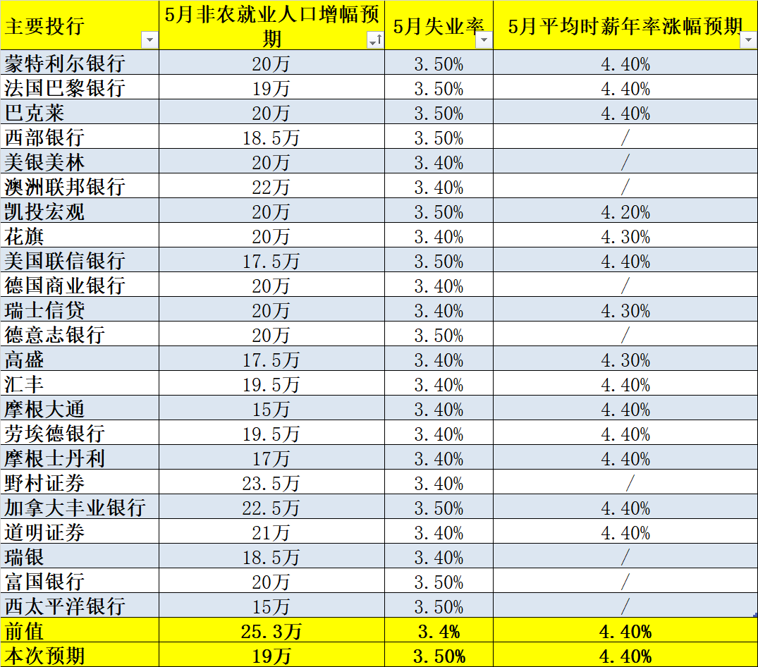 23家投行前瞻5月非农：增速料继续放缓，黄金有望继续上涨