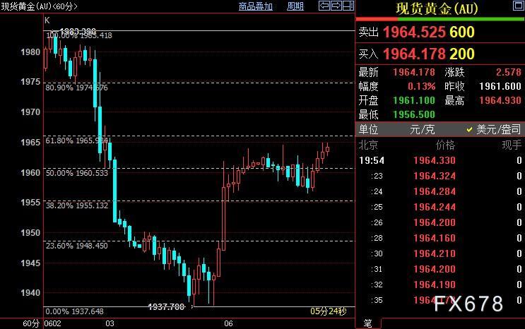 现货黄金弱反弹，FED前景待明晰，逆转强势美元还须“借力”