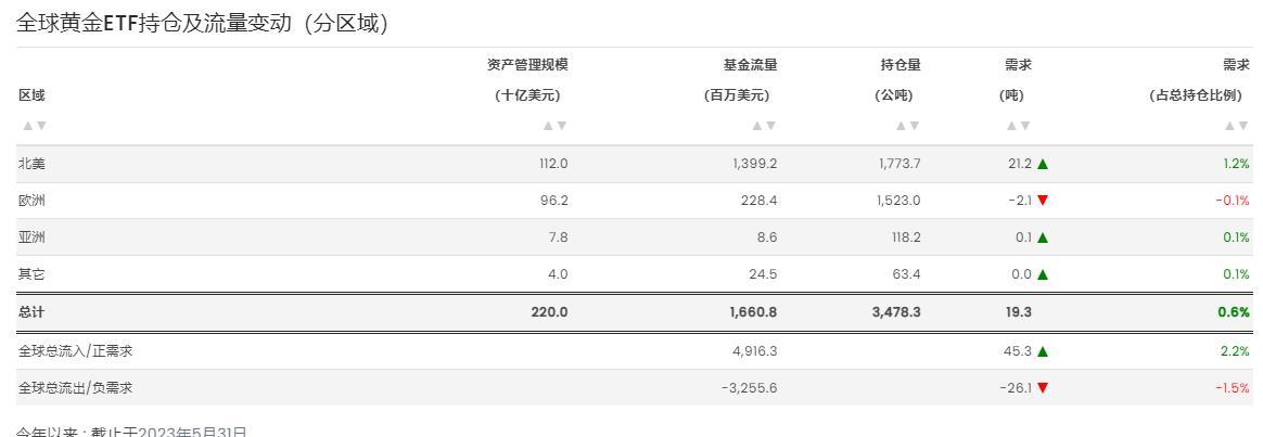 世界黄金协会：5月全球黄金ETF再度实现流入，年初至今总需求随之转正