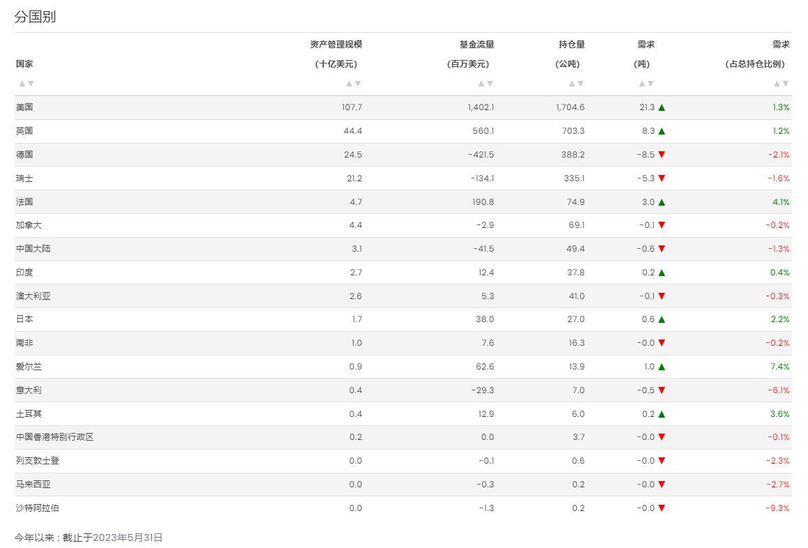 世界黄金协会：5月全球黄金ETF再度实现流入，年初至今总需求随之转正