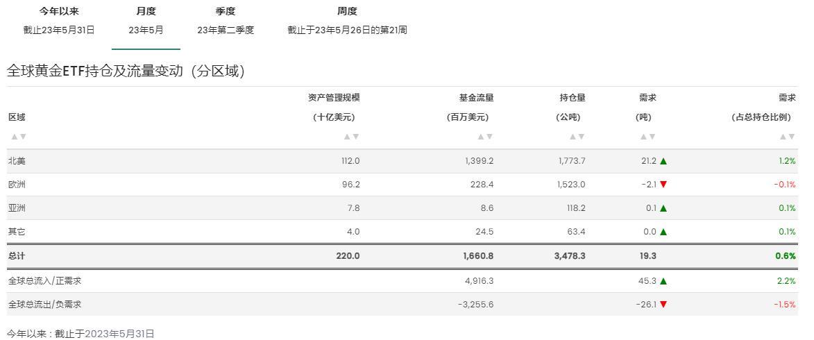 世界黄金协会：5月全球黄金ETF再度实现流入，年初至今总需求随之转正