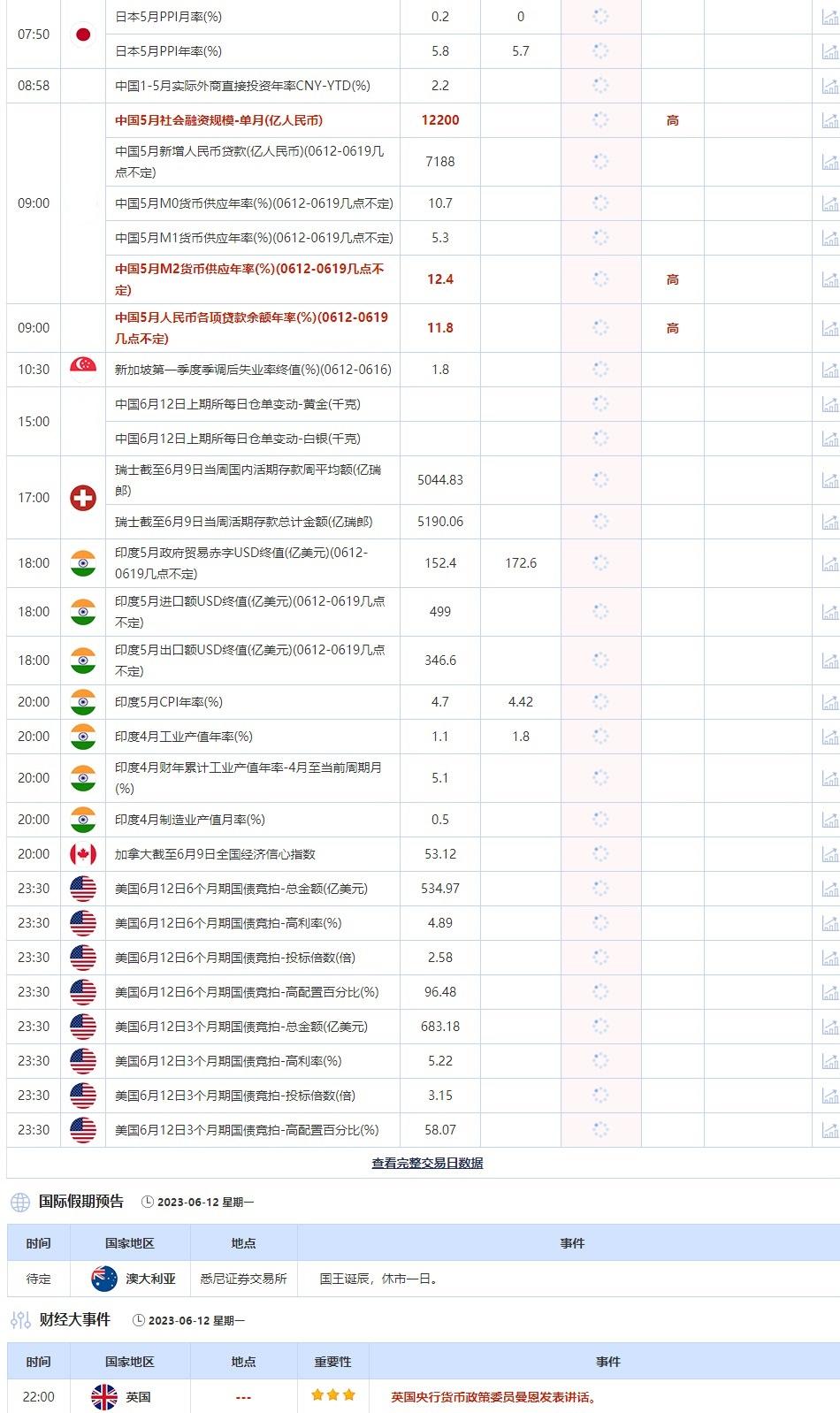 6月12日重点数据和大事件前瞻
