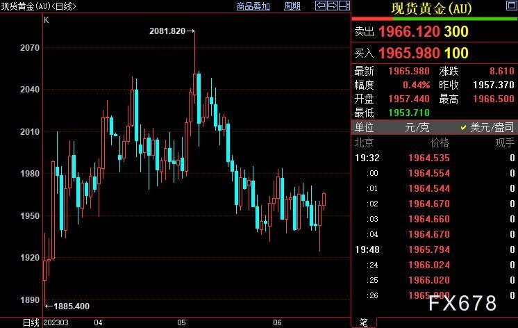 黄金周评：欧元暴涨，金价避三连跌，欧银荣“鹰”力压FED