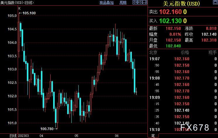 黄金周评：欧元暴涨，金价避三连跌，欧银荣“鹰”力压FED
