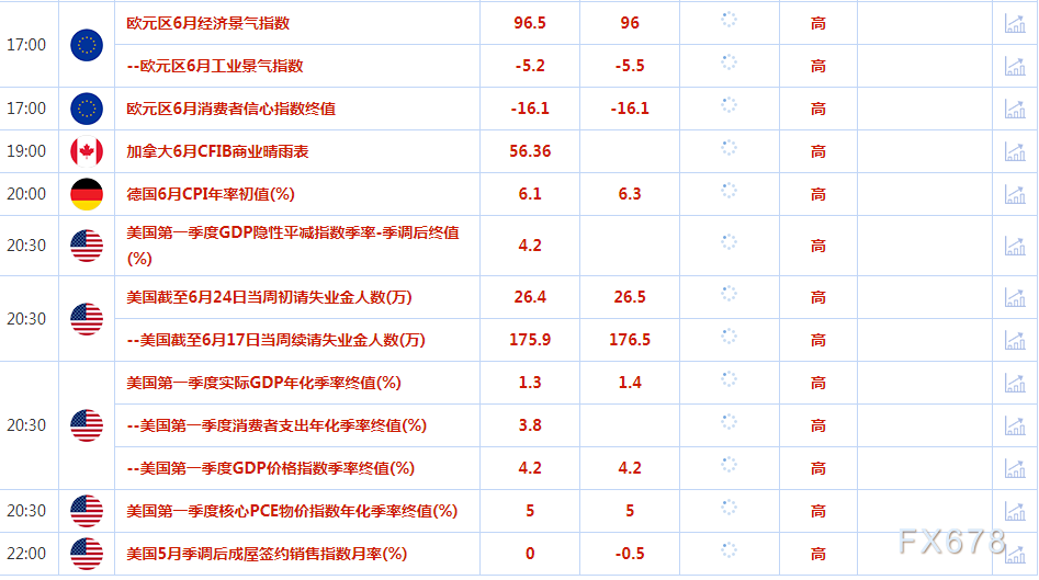6月29日财经早餐：金价触及四个月来最低，美联储主席鲍威尔重申了鹰派立场
