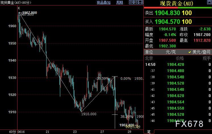 现货黄金1900附近止跌，但目前做多不妥，等待核实该数据