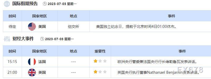 外汇交易提醒：美国PCE显示通胀增速放缓，美元冲高回落，关注ISM制造业PMI数据