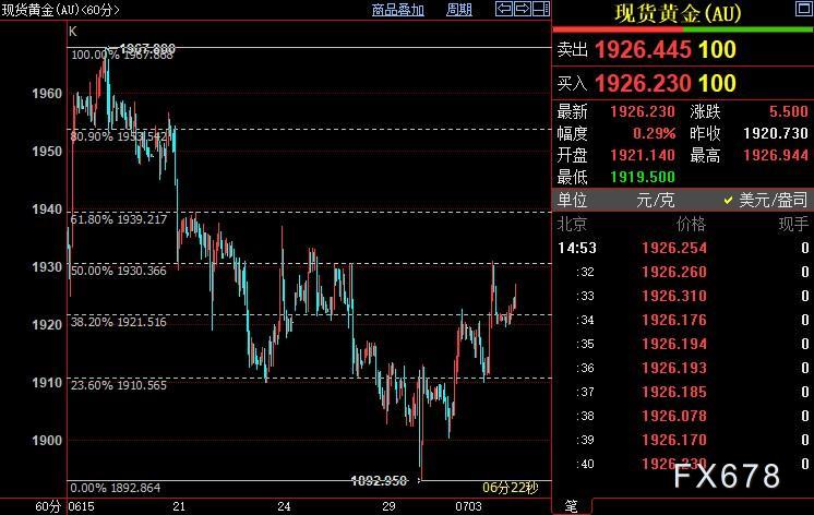 现货黄金谨慎做多，FED加息周期迈入最具挑战性阶段