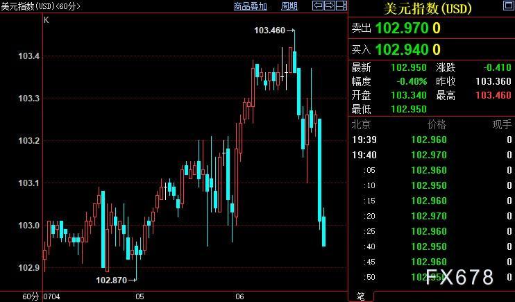 现货黄金反弹逾0.5%，FED纪要刚中带柔，市场等待新数据