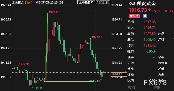 黄金周评：金价持稳，后市跌幅有限，FED政策滞后性显现