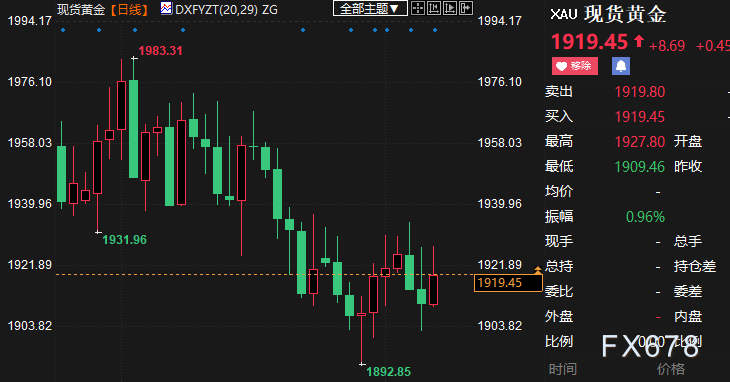 黄金周评：金价持稳，后市跌幅有限，FED政策滞后性显现