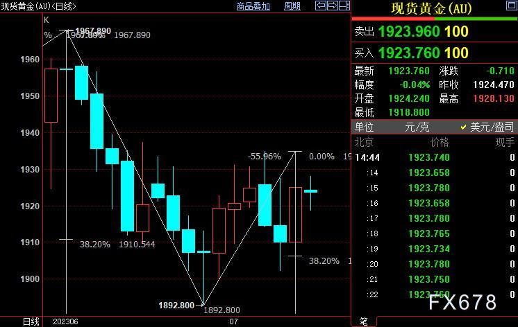 现货黄金窄幅波动，待美国CPI出炉，FED或已接近完成使命