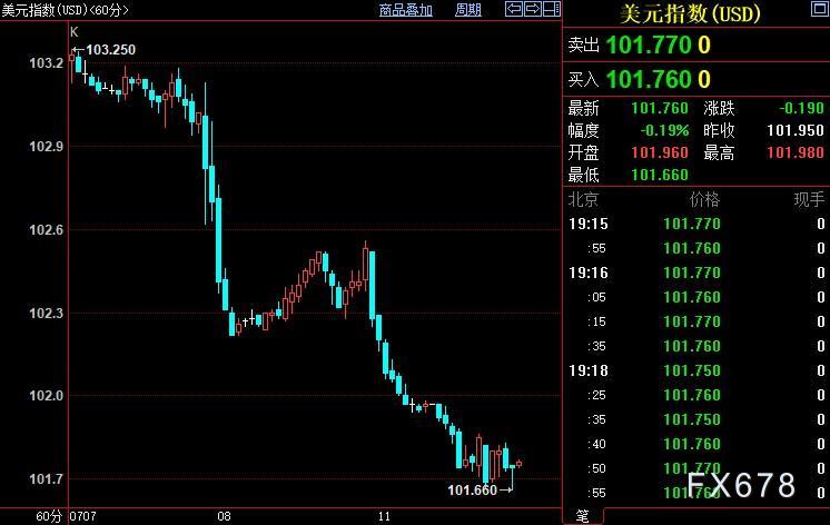 现货黄金持坚，美指创两个月新低，FED官员期待它的背书