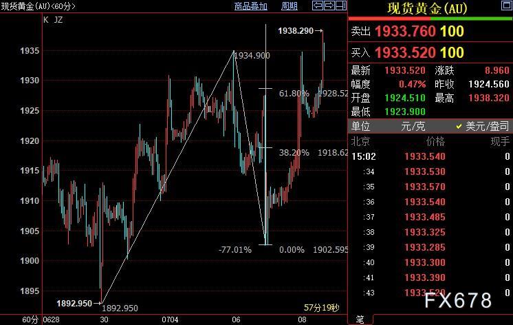 现货黄金持坚，美指创两个月新低，FED官员期待它的背书