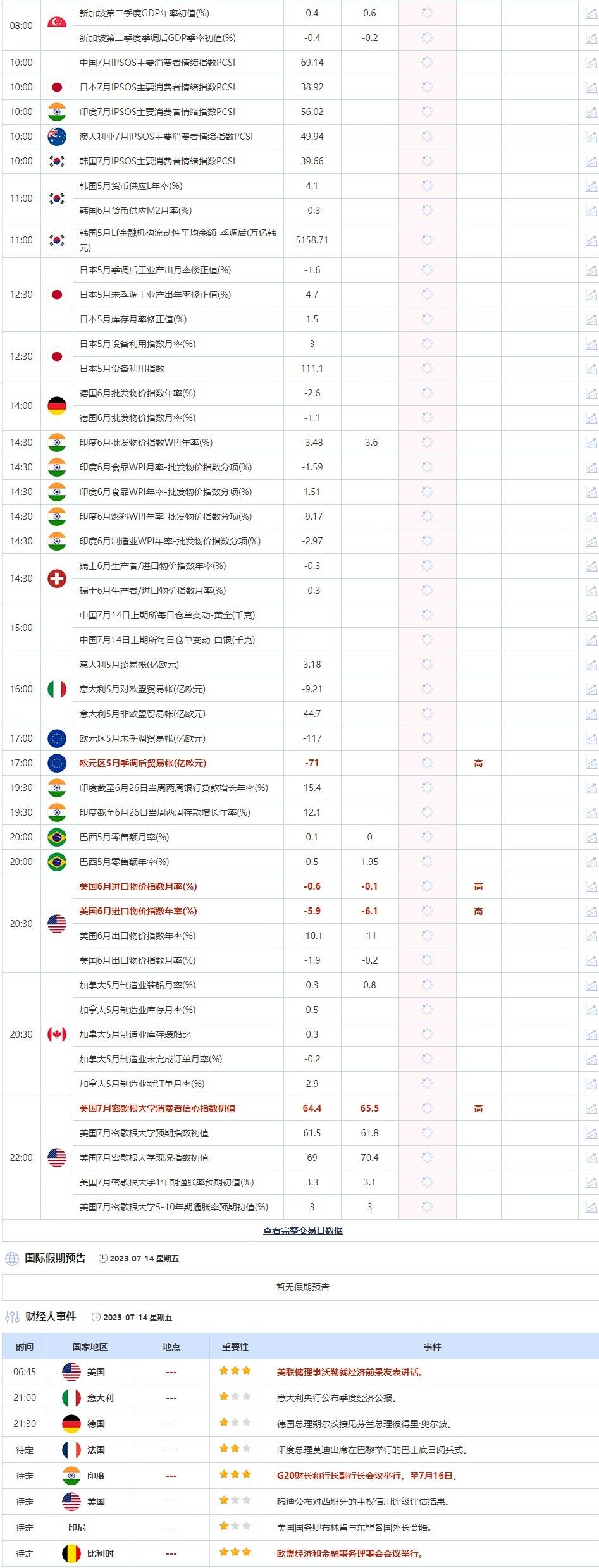 7月14日重点数据和大事件前瞻
