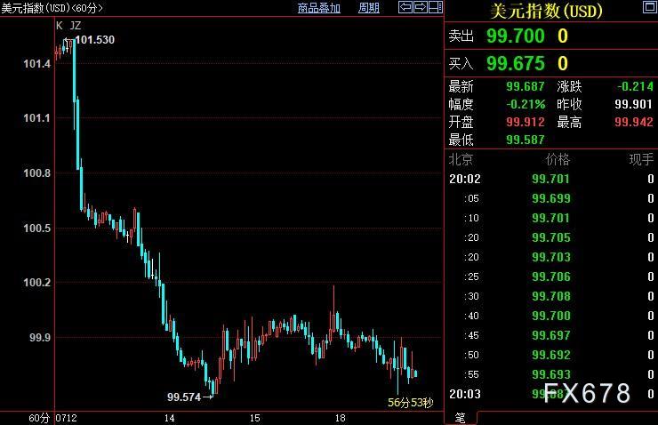 现货黄金升破1970，FED须正视“新平衡”尽快结束收水